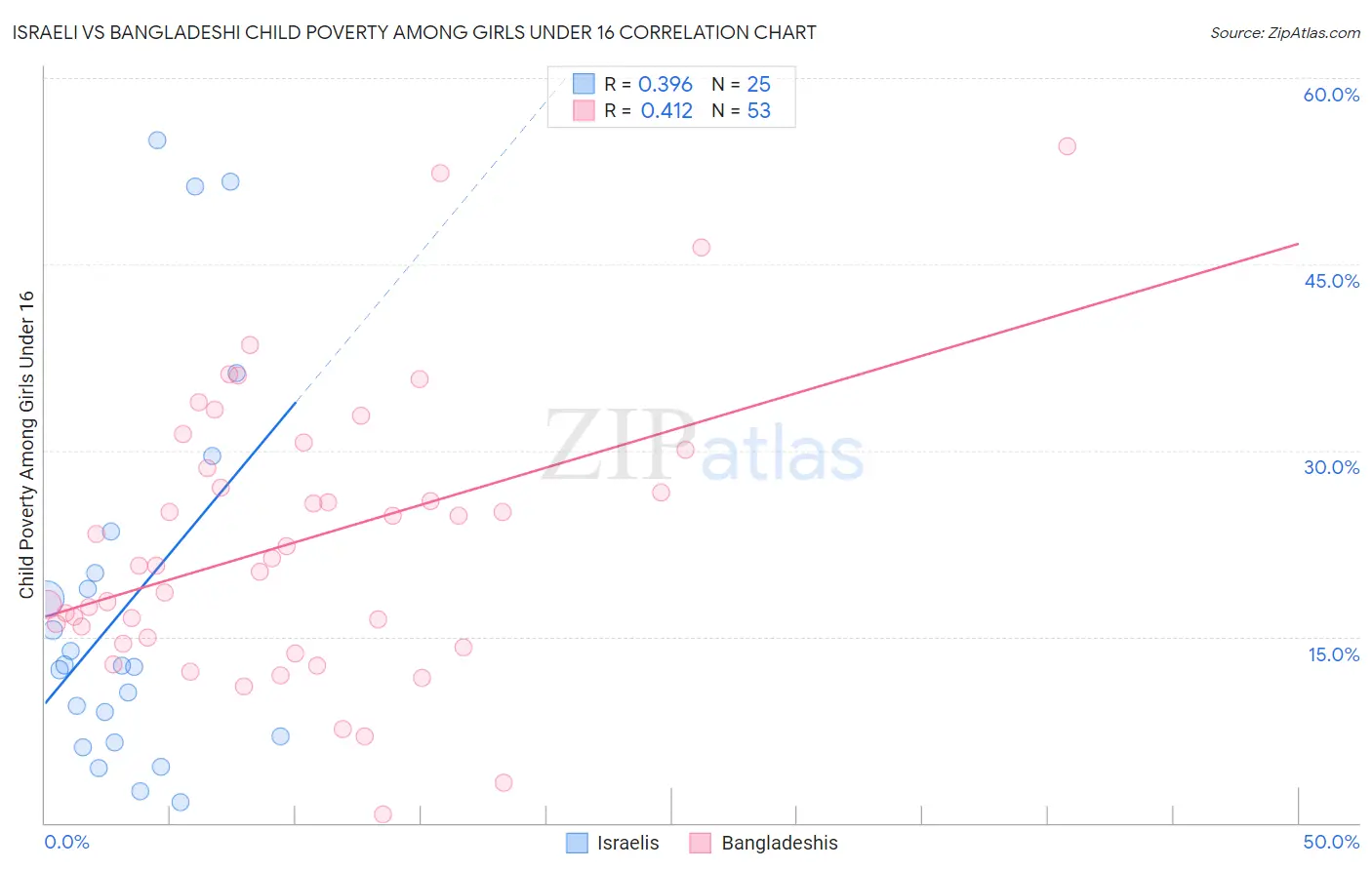 Israeli vs Bangladeshi Child Poverty Among Girls Under 16