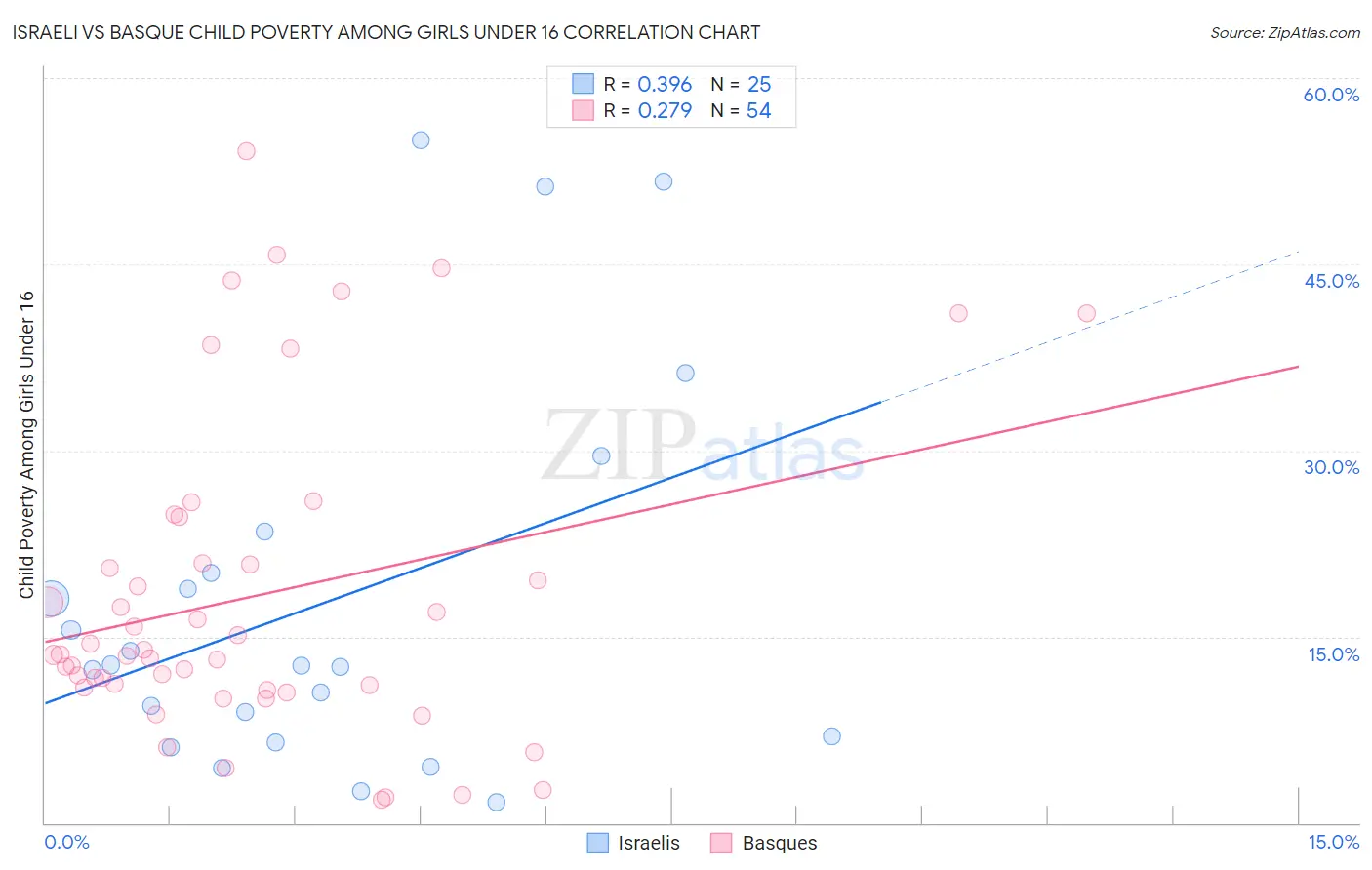 Israeli vs Basque Child Poverty Among Girls Under 16