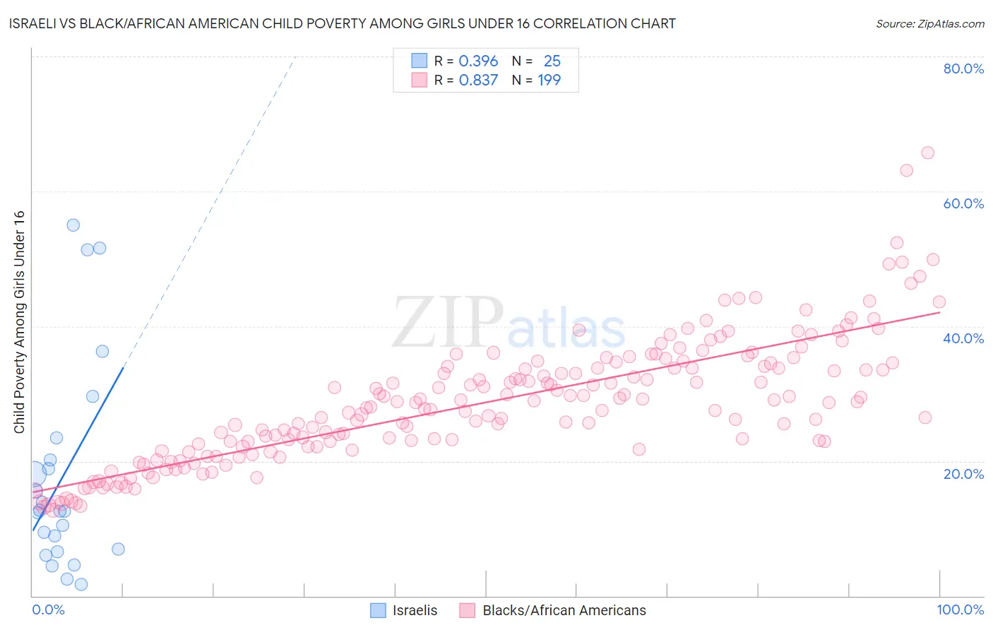 Israeli vs Black/African American Child Poverty Among Girls Under 16