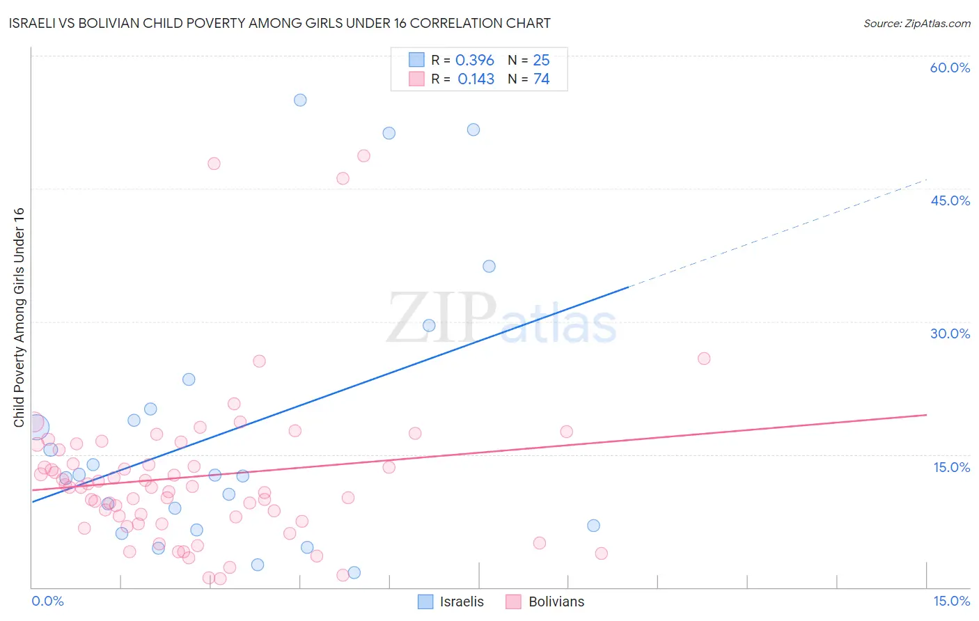 Israeli vs Bolivian Child Poverty Among Girls Under 16