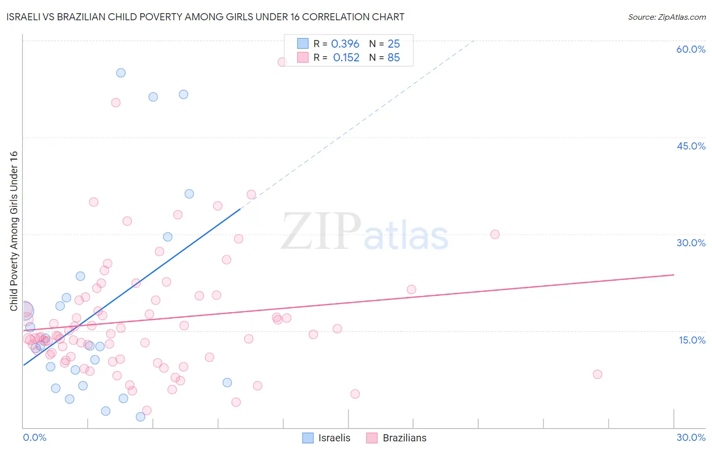 Israeli vs Brazilian Child Poverty Among Girls Under 16