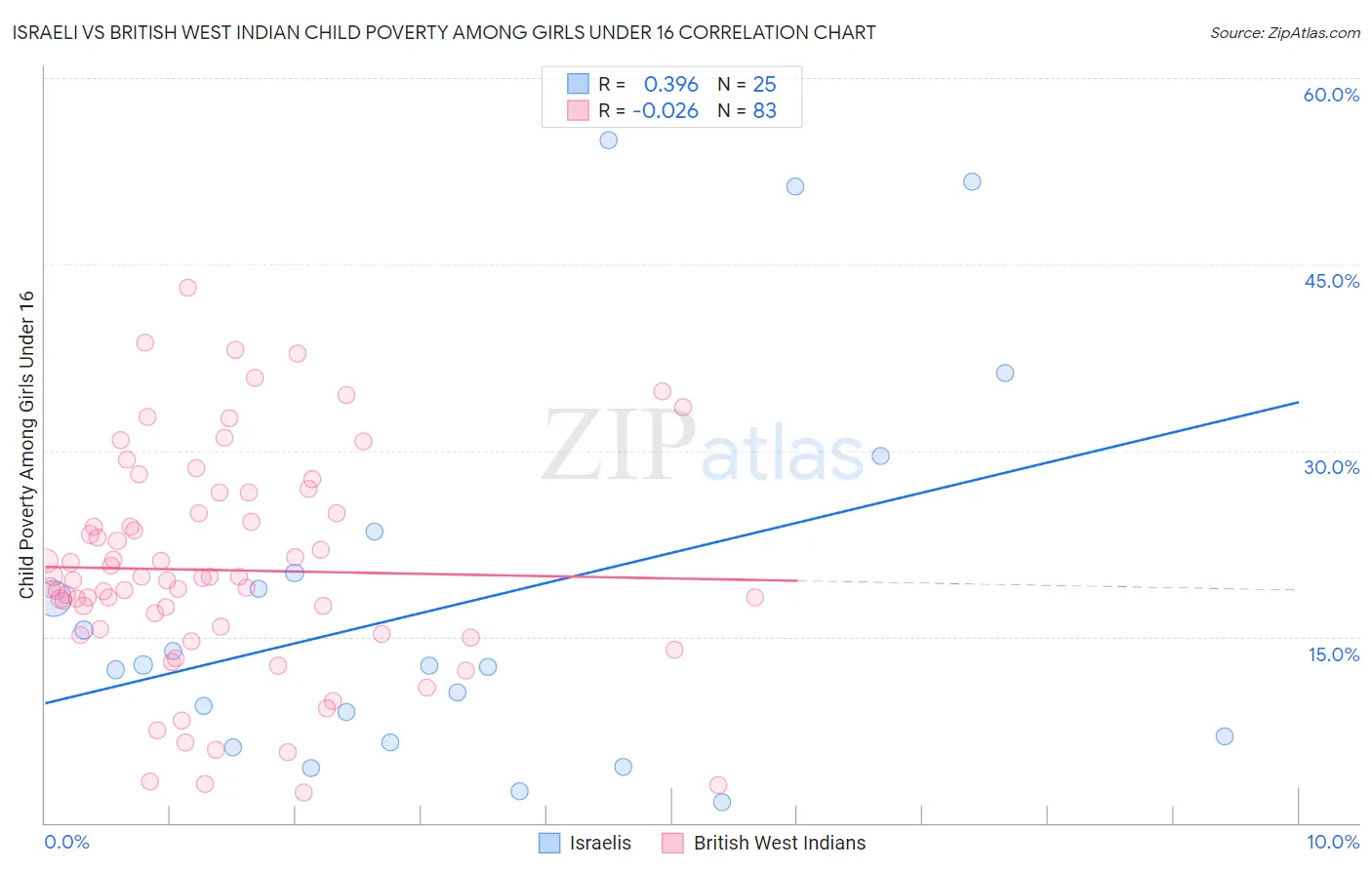 Israeli vs British West Indian Child Poverty Among Girls Under 16