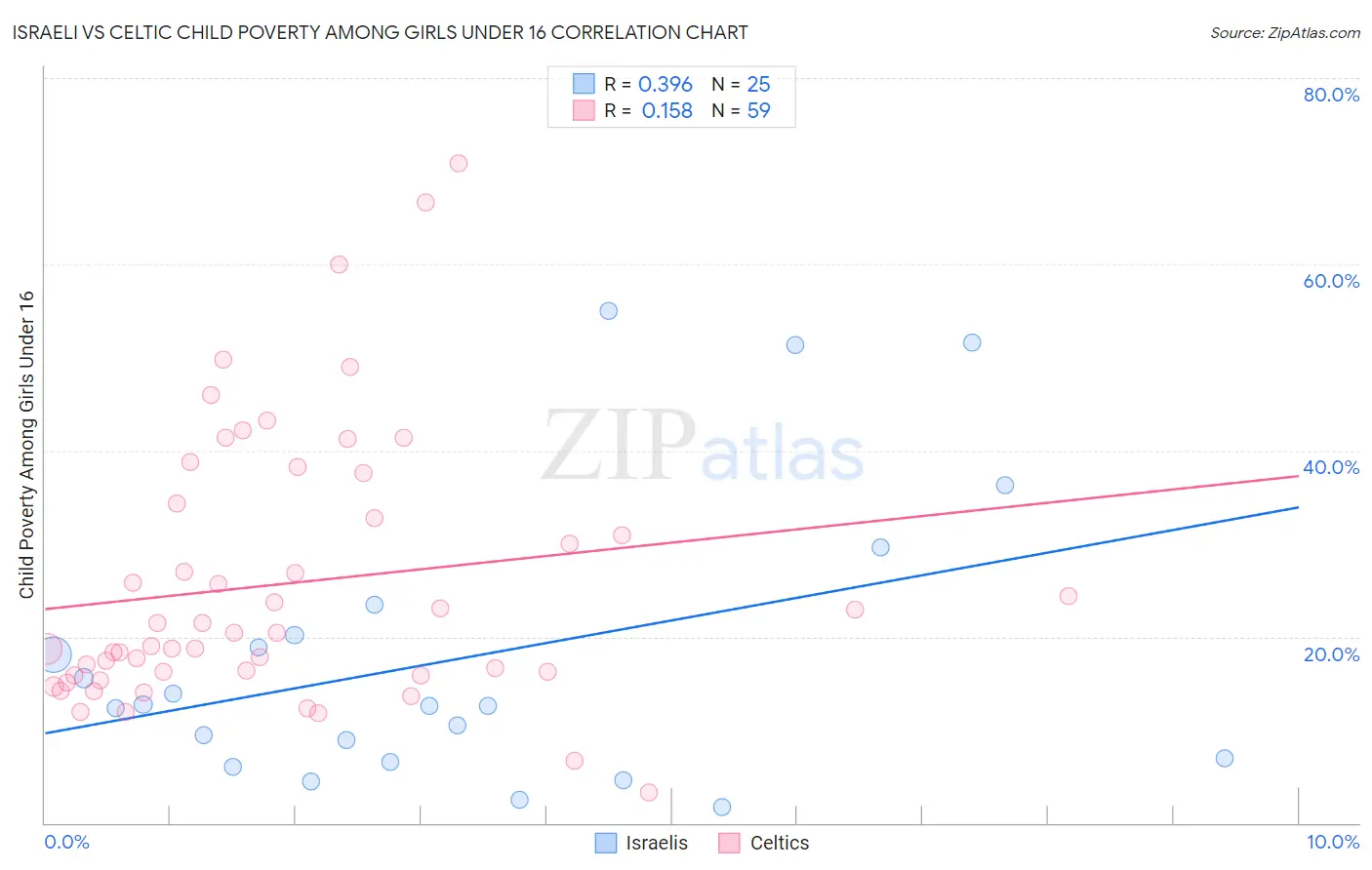 Israeli vs Celtic Child Poverty Among Girls Under 16