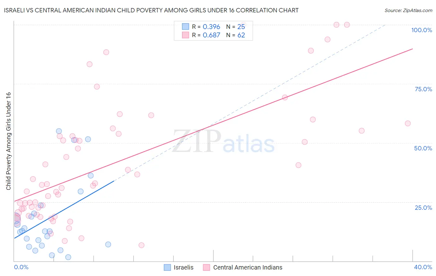 Israeli vs Central American Indian Child Poverty Among Girls Under 16