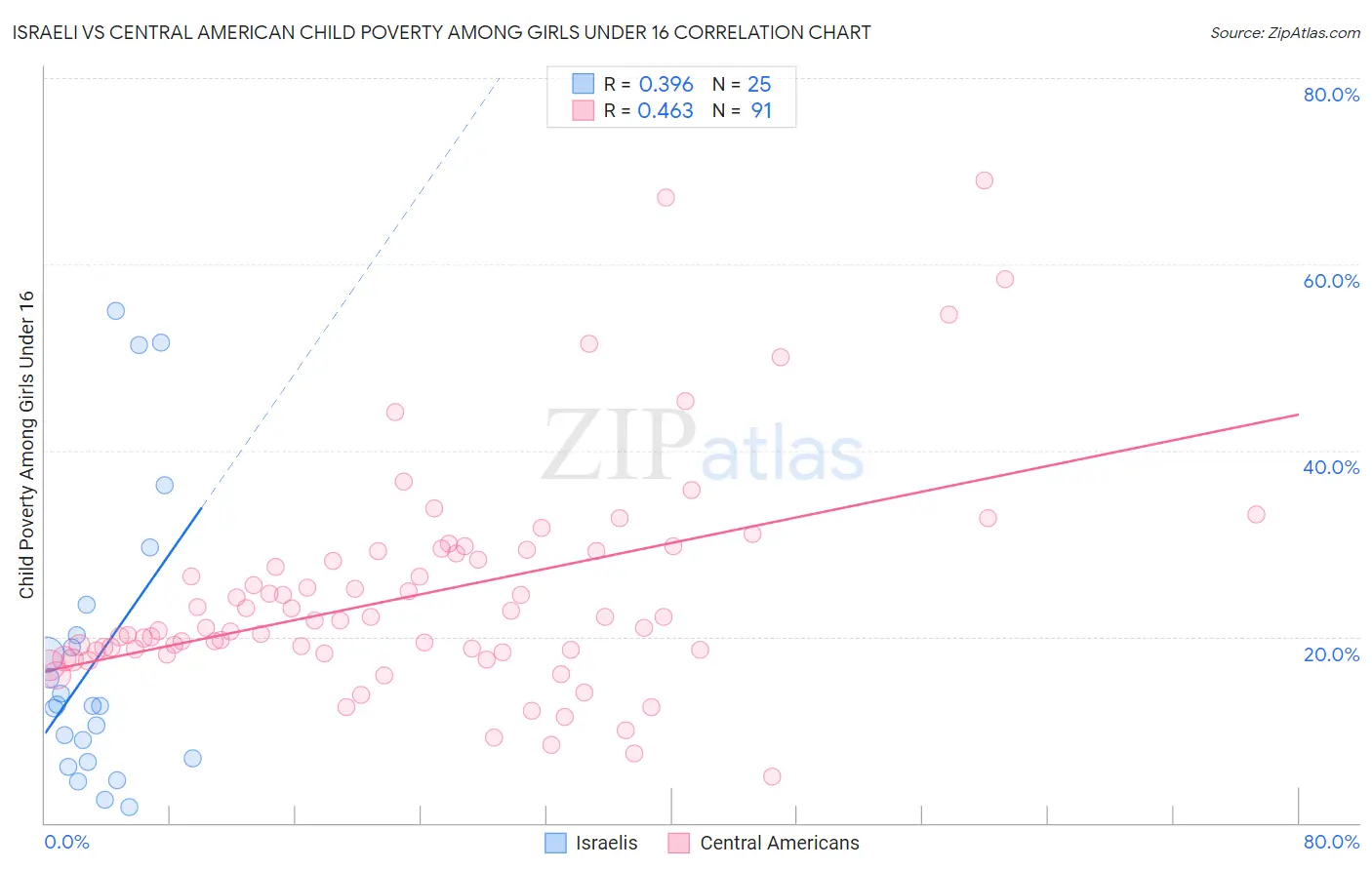 Israeli vs Central American Child Poverty Among Girls Under 16