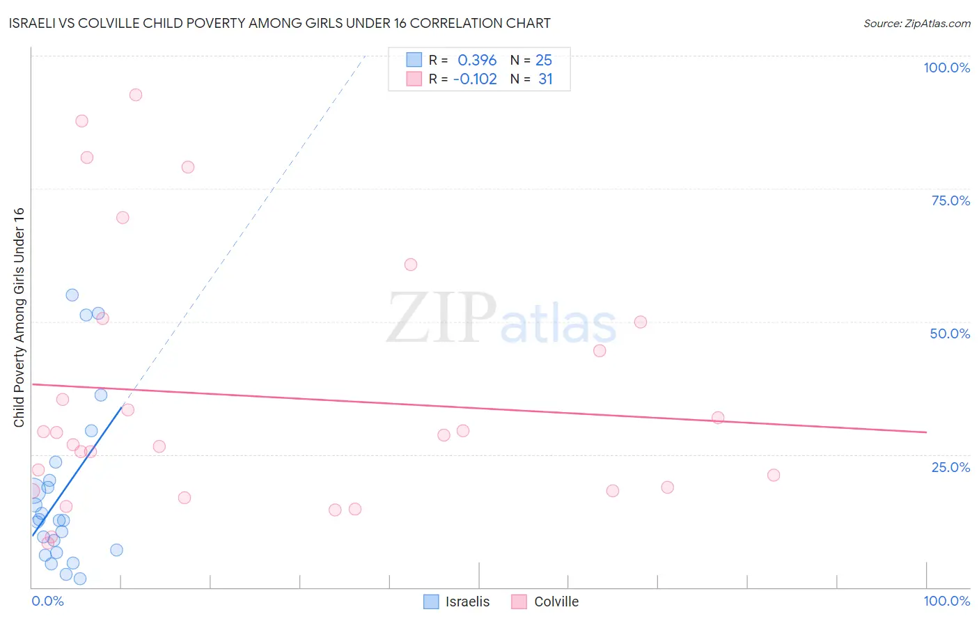 Israeli vs Colville Child Poverty Among Girls Under 16