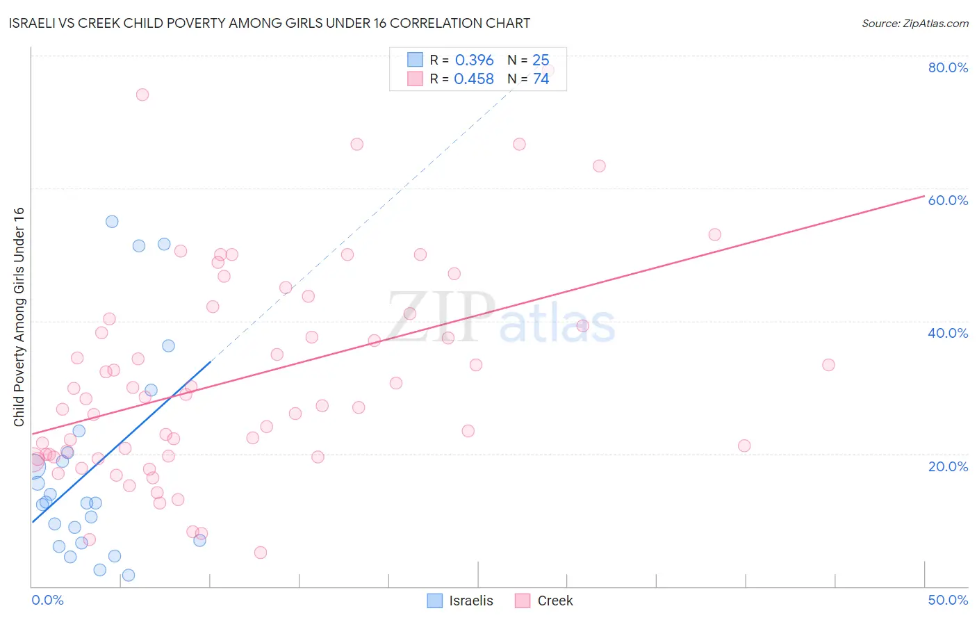 Israeli vs Creek Child Poverty Among Girls Under 16