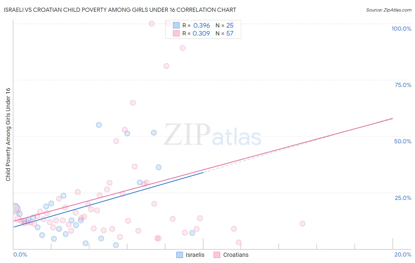 Israeli vs Croatian Child Poverty Among Girls Under 16