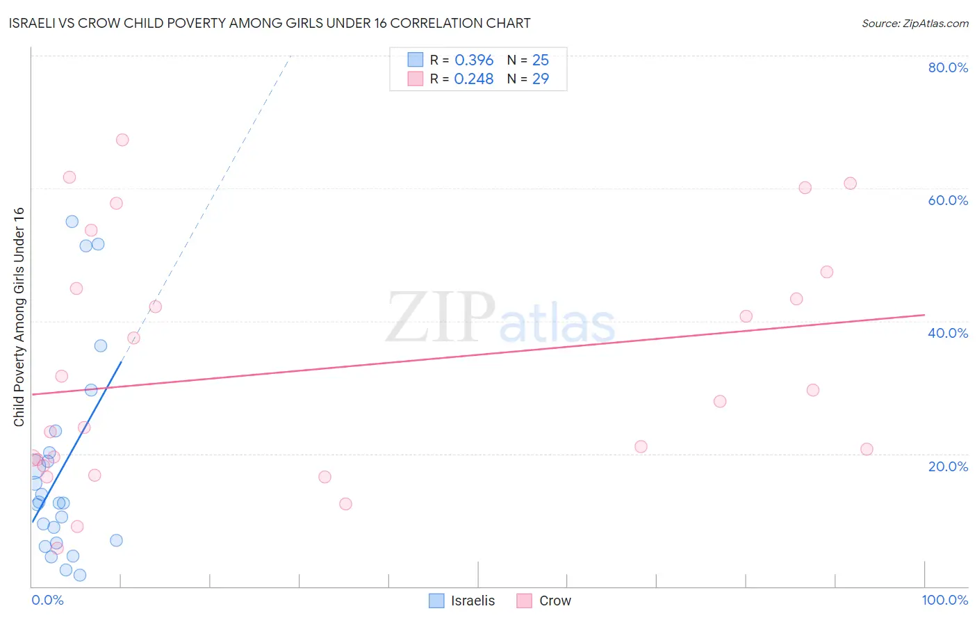 Israeli vs Crow Child Poverty Among Girls Under 16