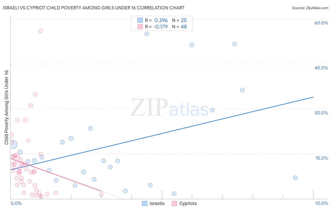 Israeli vs Cypriot Child Poverty Among Girls Under 16