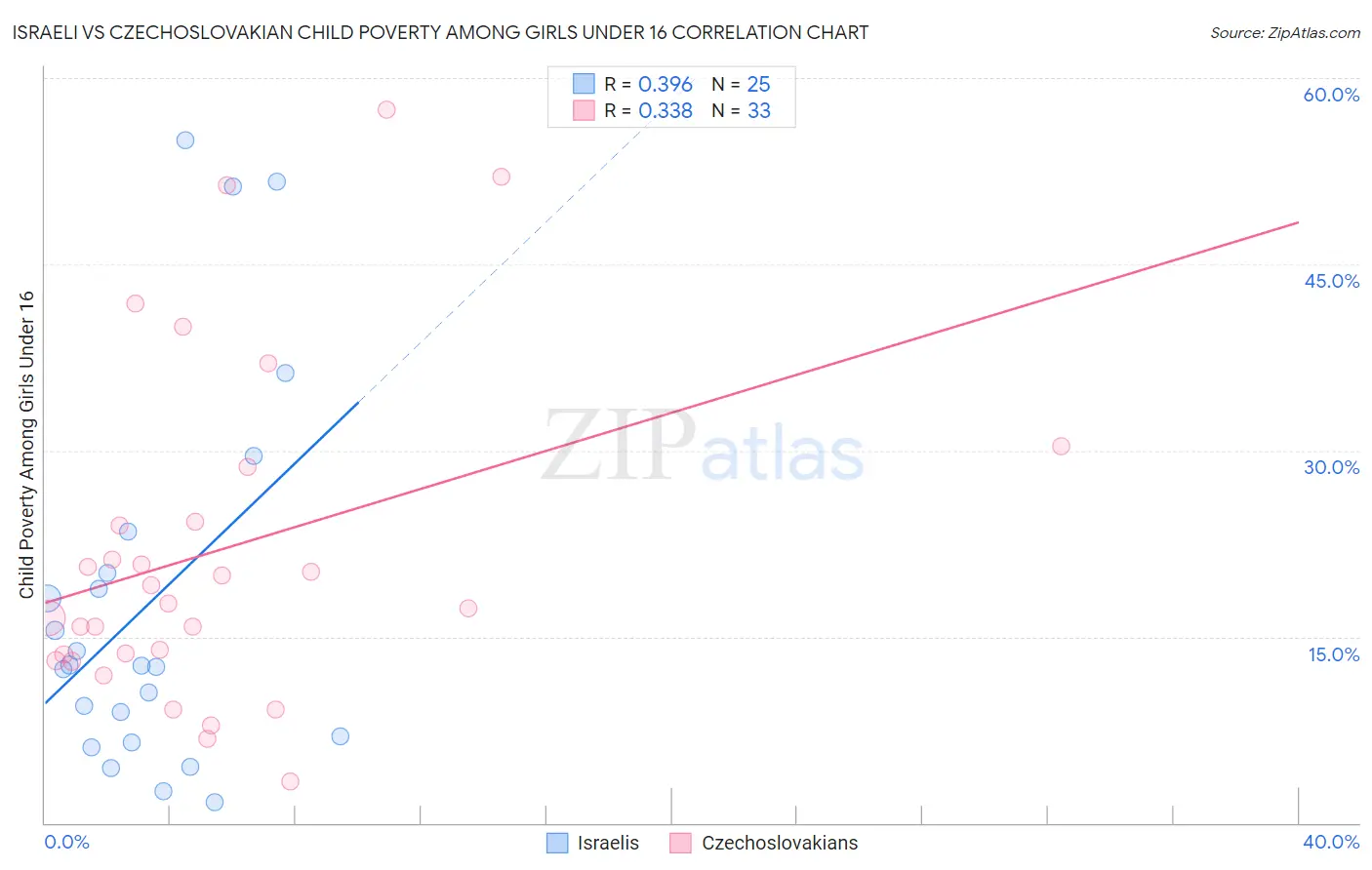 Israeli vs Czechoslovakian Child Poverty Among Girls Under 16