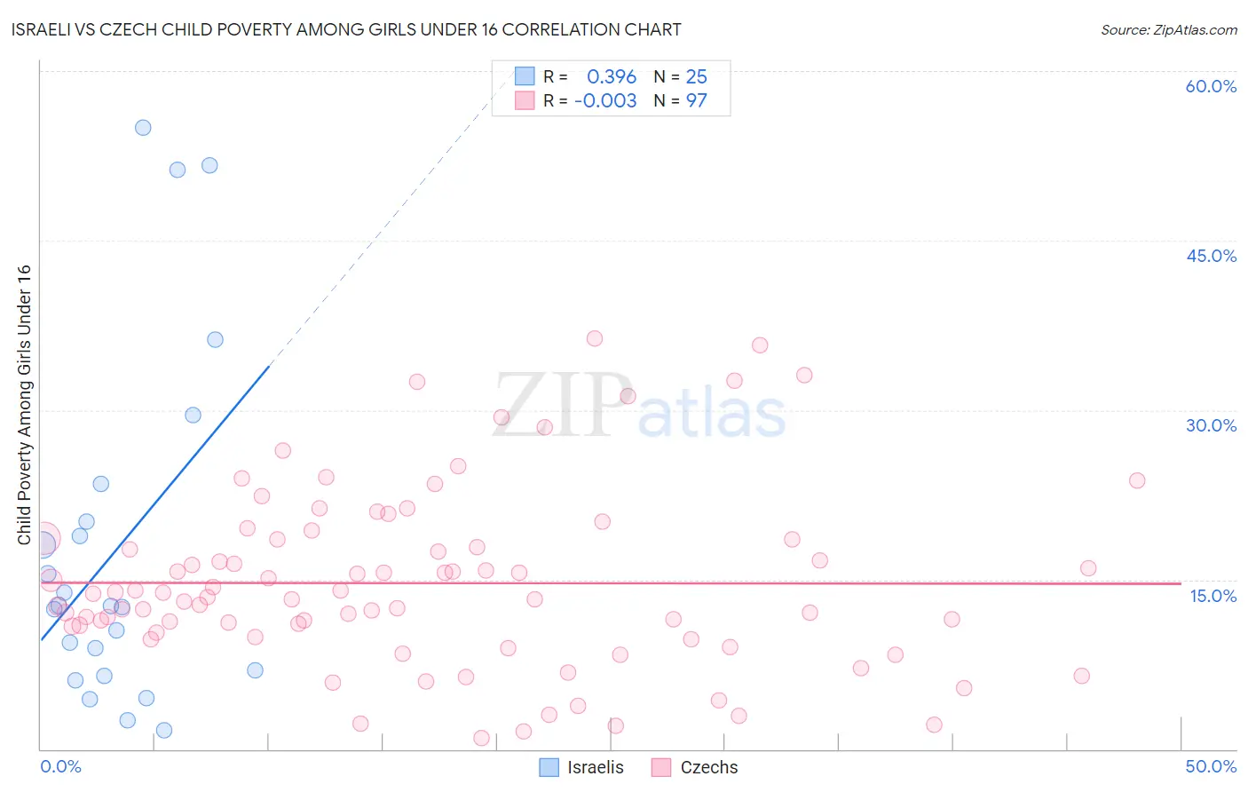 Israeli vs Czech Child Poverty Among Girls Under 16