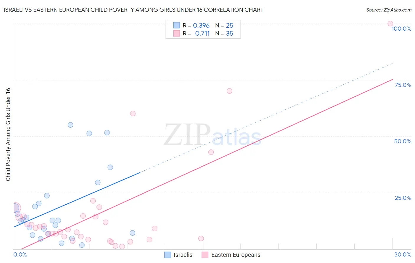 Israeli vs Eastern European Child Poverty Among Girls Under 16