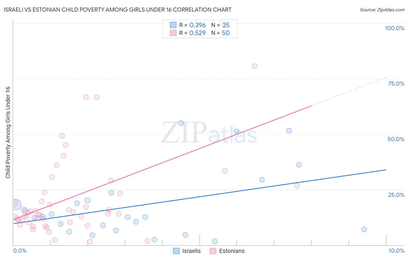 Israeli vs Estonian Child Poverty Among Girls Under 16