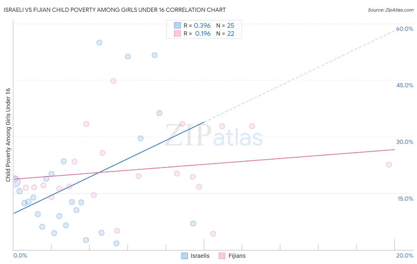 Israeli vs Fijian Child Poverty Among Girls Under 16