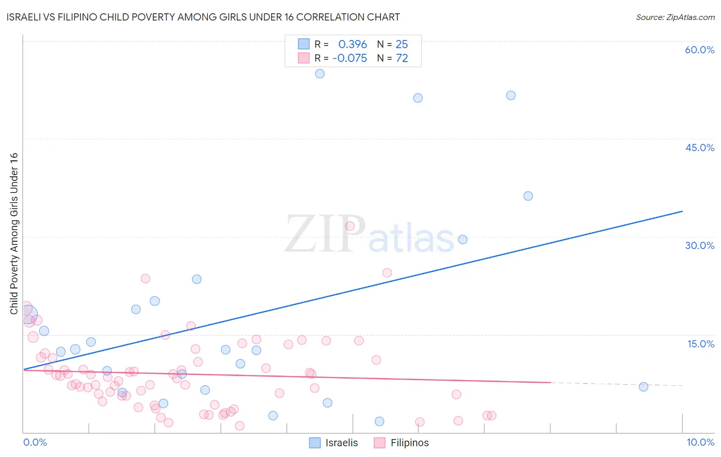 Israeli vs Filipino Child Poverty Among Girls Under 16