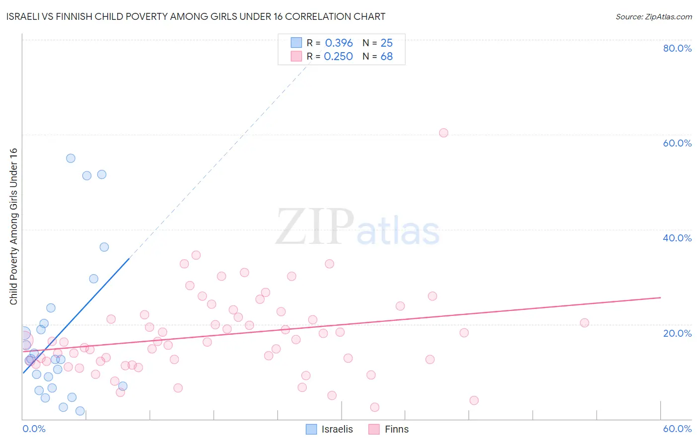 Israeli vs Finnish Child Poverty Among Girls Under 16