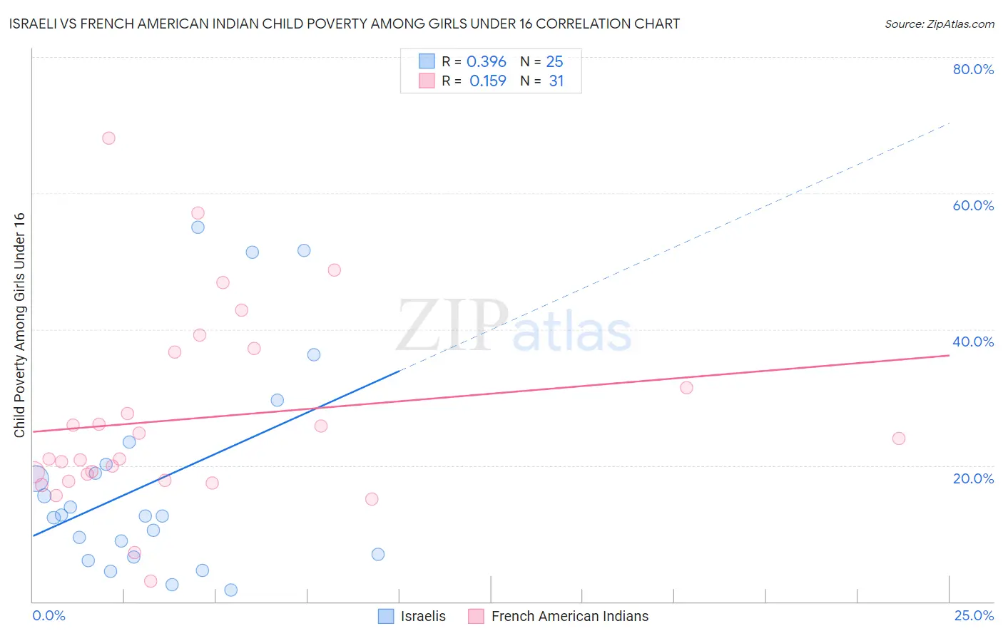 Israeli vs French American Indian Child Poverty Among Girls Under 16