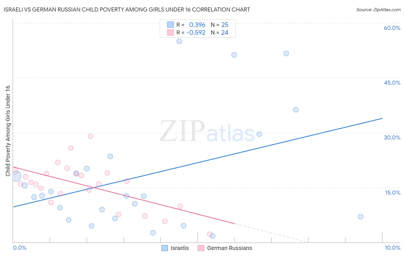 Israeli vs German Russian Child Poverty Among Girls Under 16