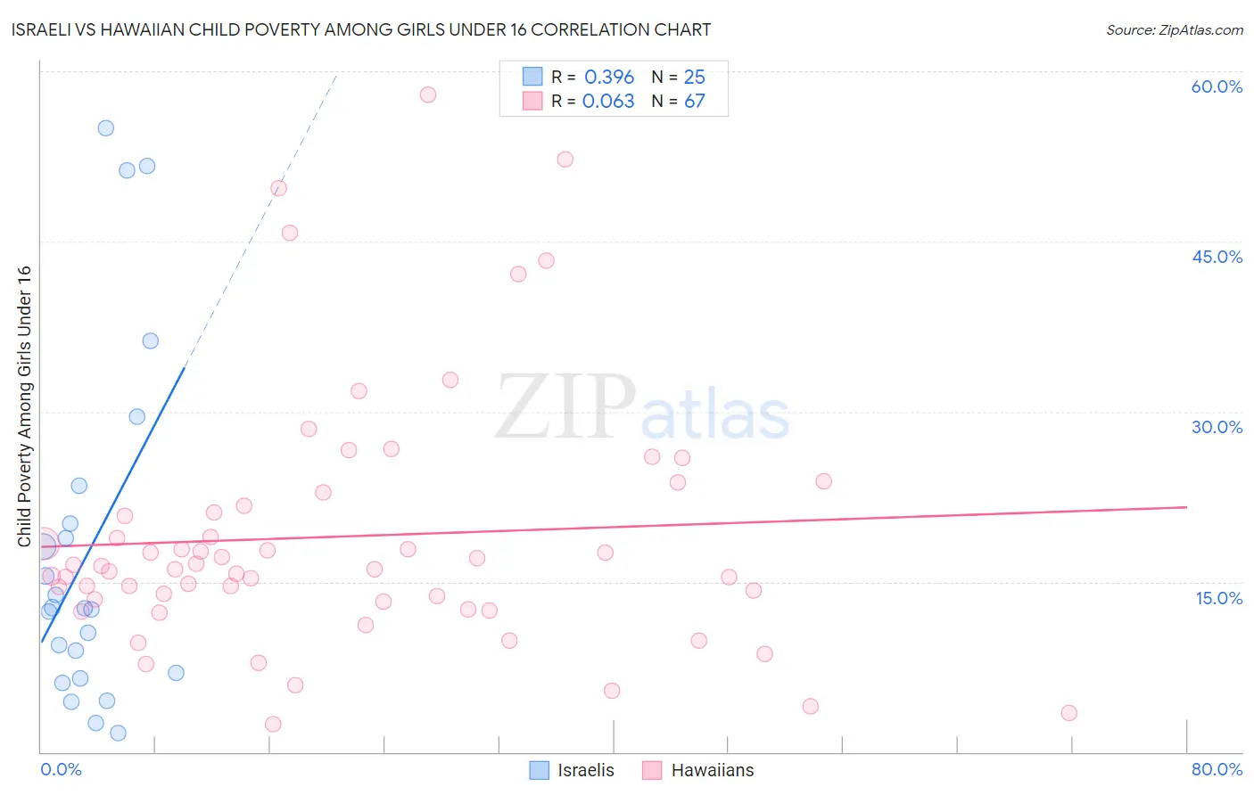 Israeli vs Hawaiian Child Poverty Among Girls Under 16