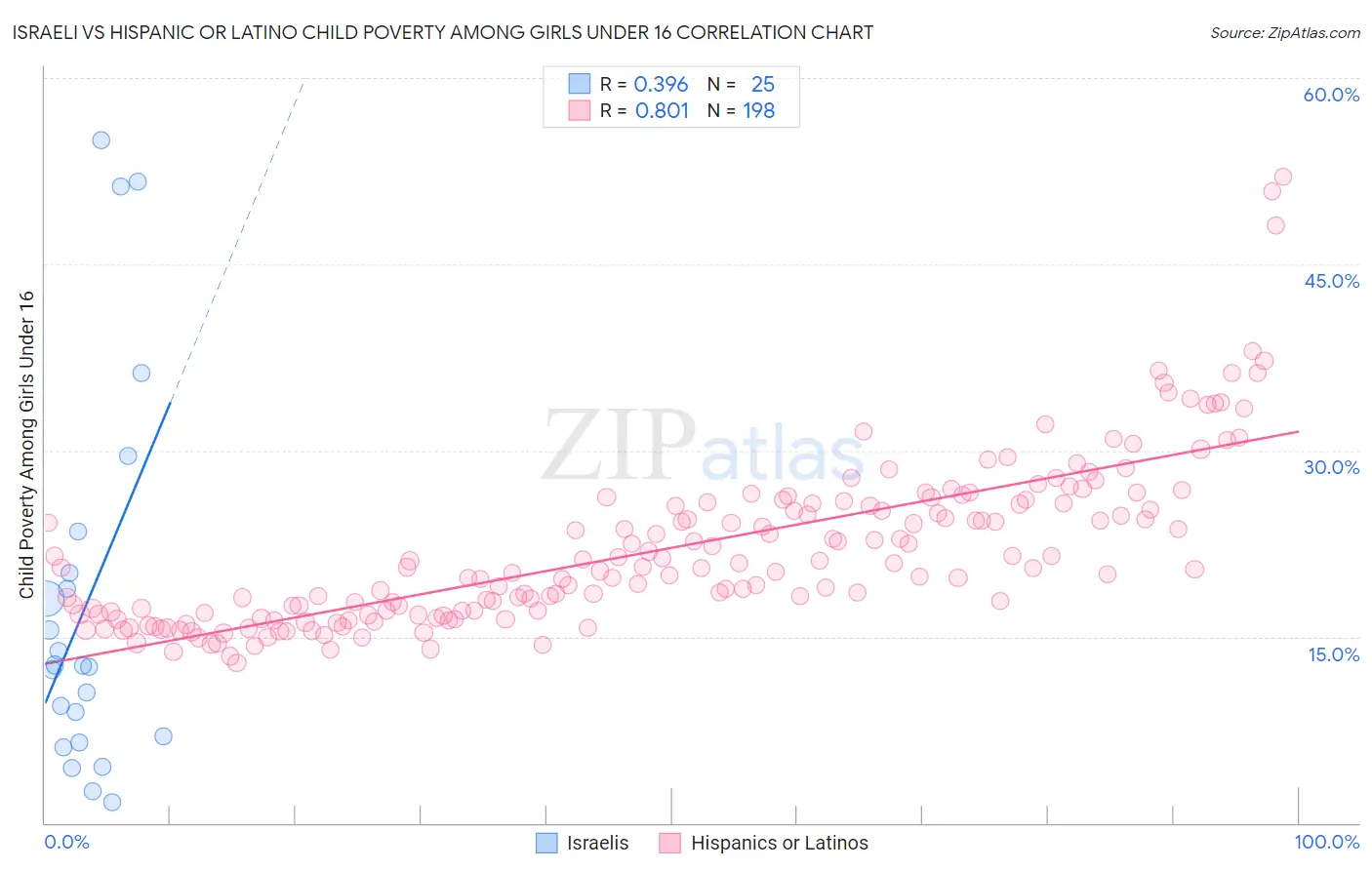 Israeli vs Hispanic or Latino Child Poverty Among Girls Under 16