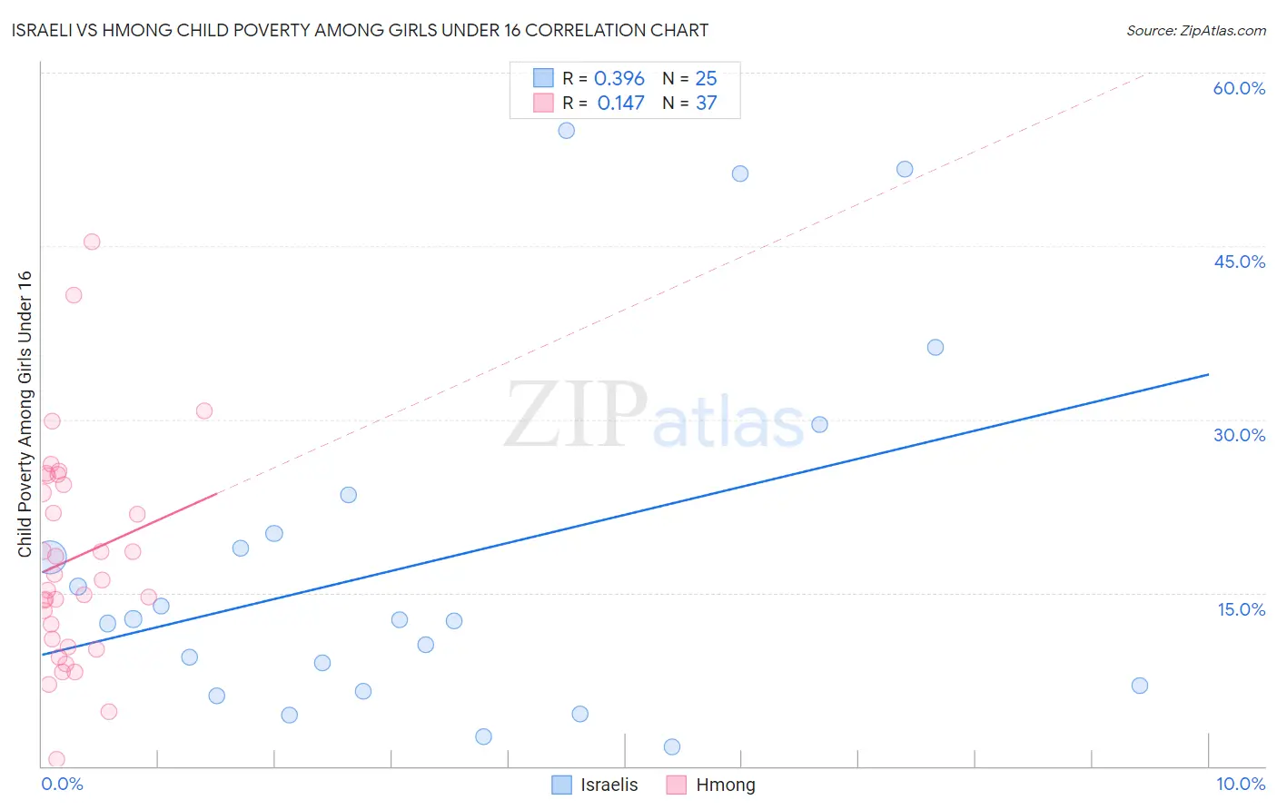 Israeli vs Hmong Child Poverty Among Girls Under 16