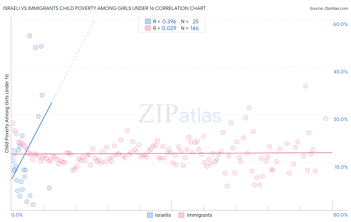 Israeli vs Immigrants Child Poverty Among Girls Under 16