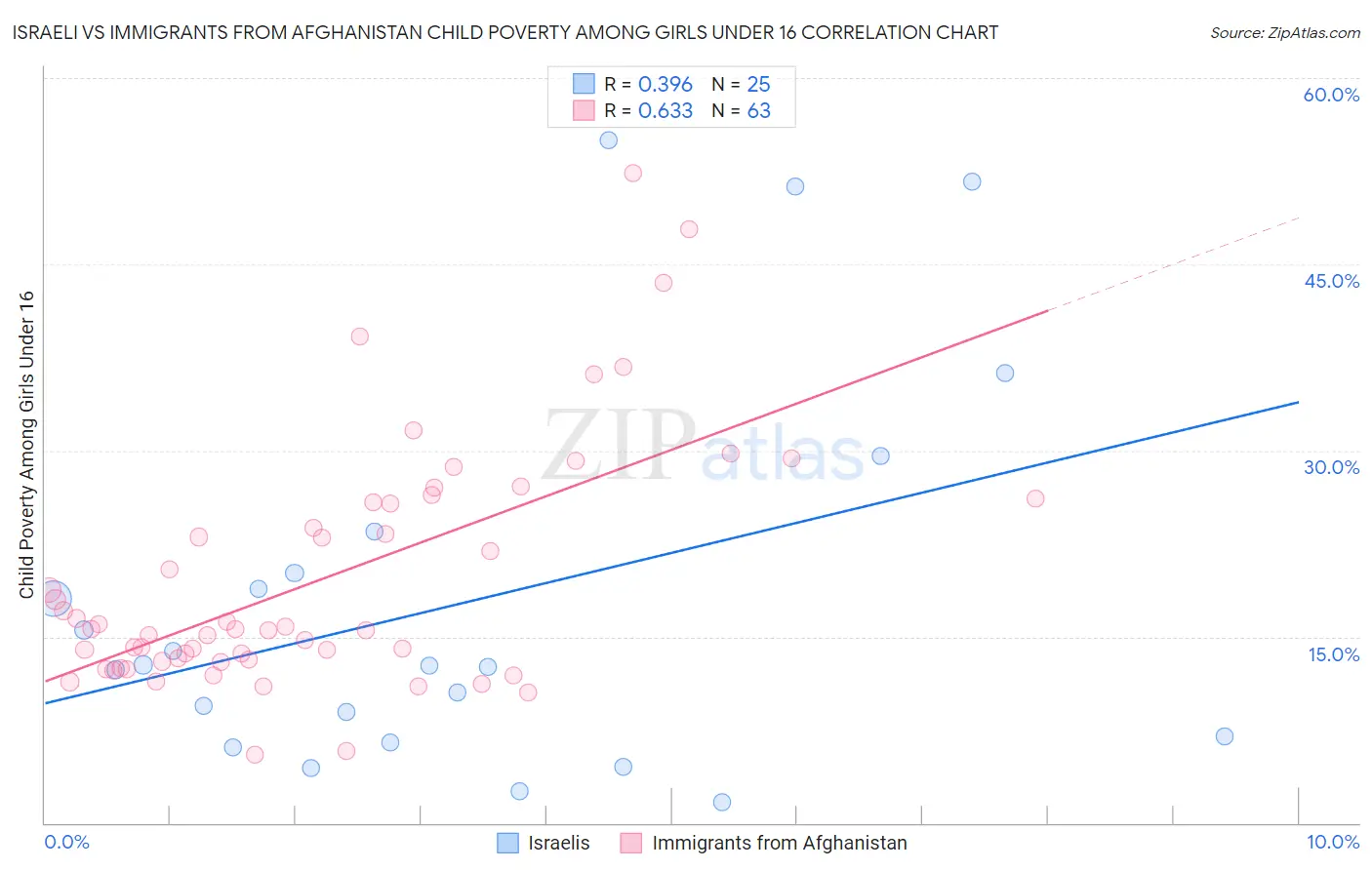 Israeli vs Immigrants from Afghanistan Child Poverty Among Girls Under 16