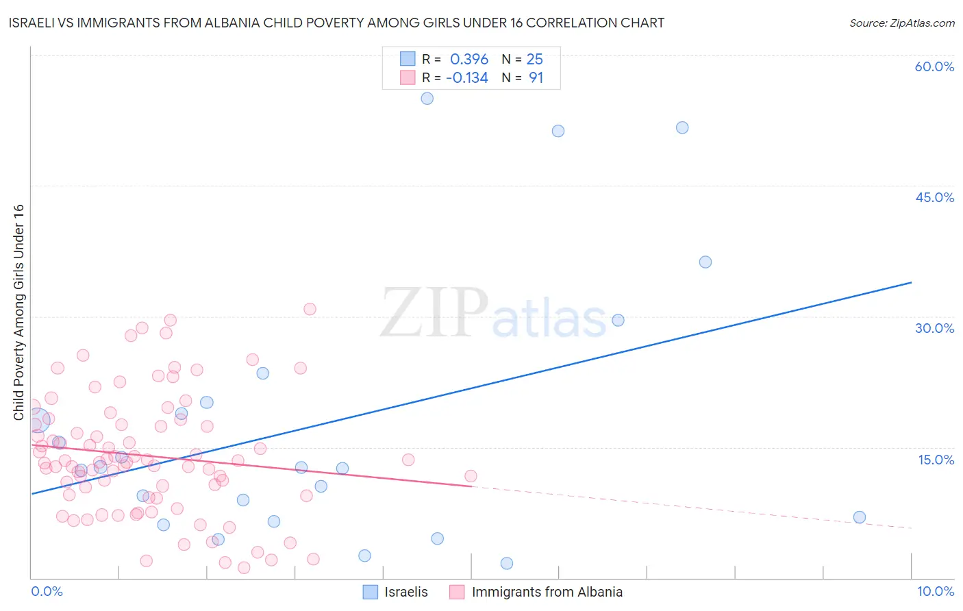 Israeli vs Immigrants from Albania Child Poverty Among Girls Under 16