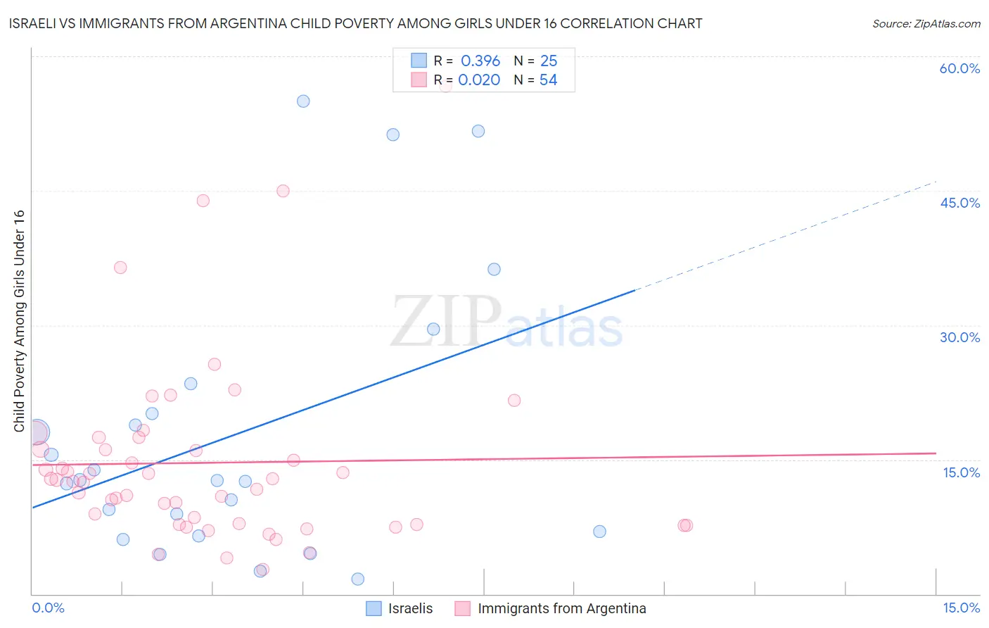 Israeli vs Immigrants from Argentina Child Poverty Among Girls Under 16