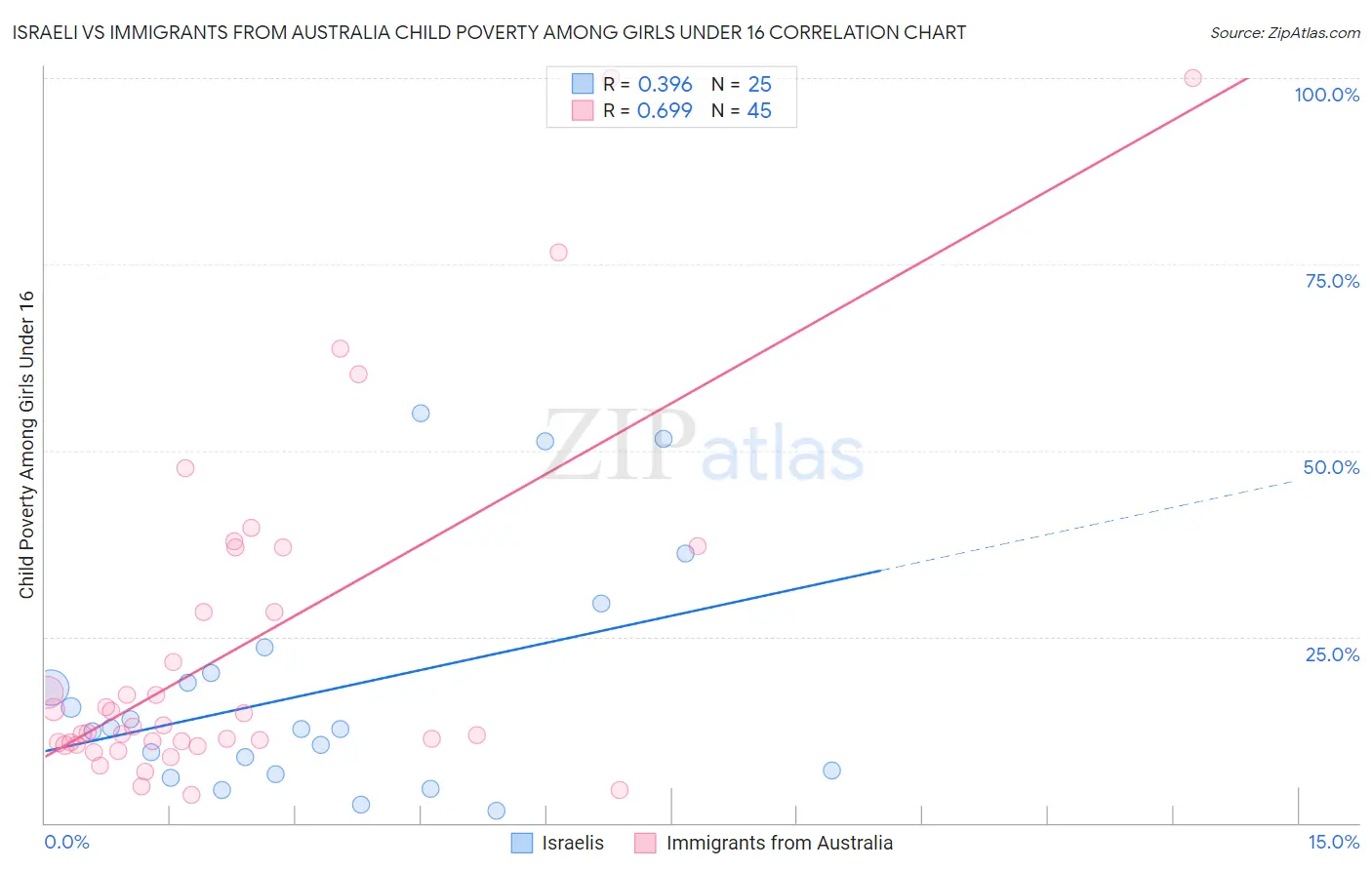 Israeli vs Immigrants from Australia Child Poverty Among Girls Under 16