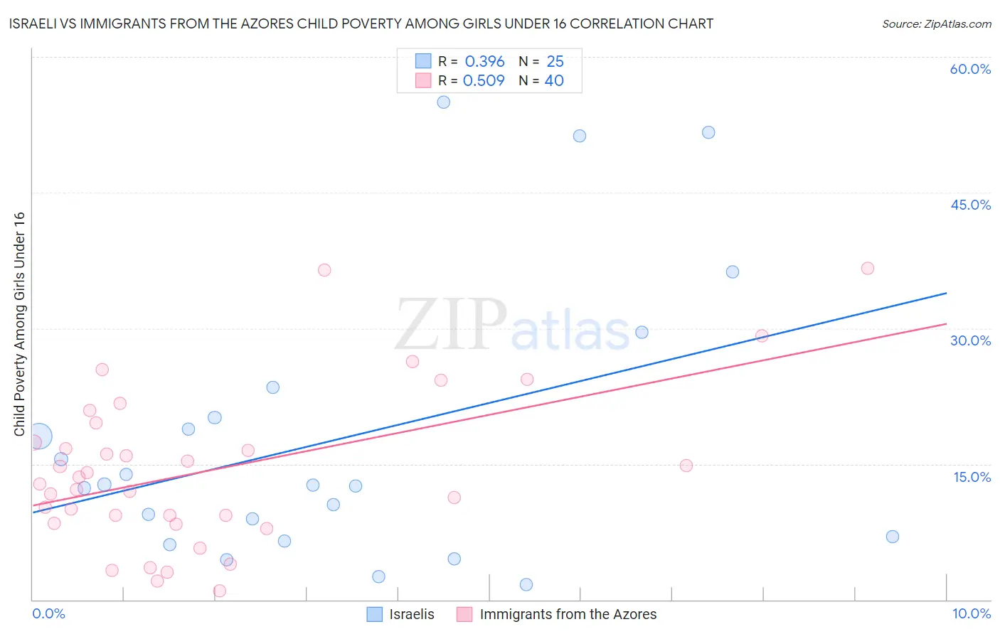 Israeli vs Immigrants from the Azores Child Poverty Among Girls Under 16