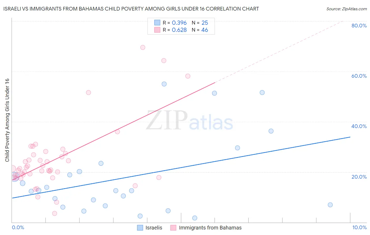 Israeli vs Immigrants from Bahamas Child Poverty Among Girls Under 16