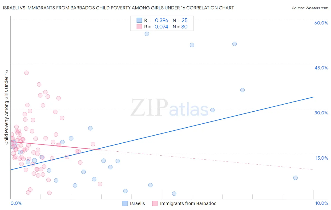 Israeli vs Immigrants from Barbados Child Poverty Among Girls Under 16