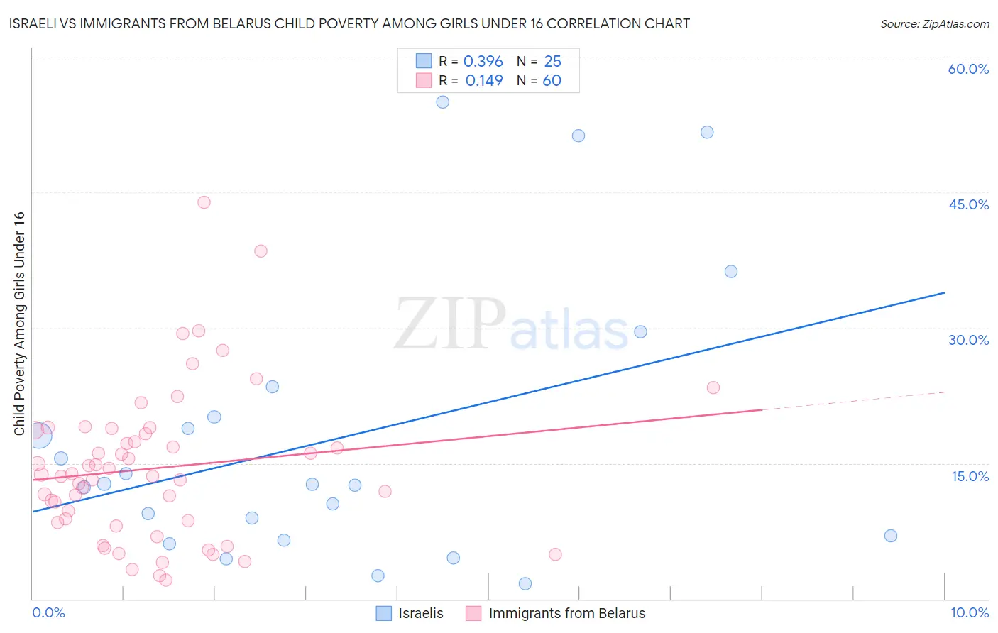 Israeli vs Immigrants from Belarus Child Poverty Among Girls Under 16