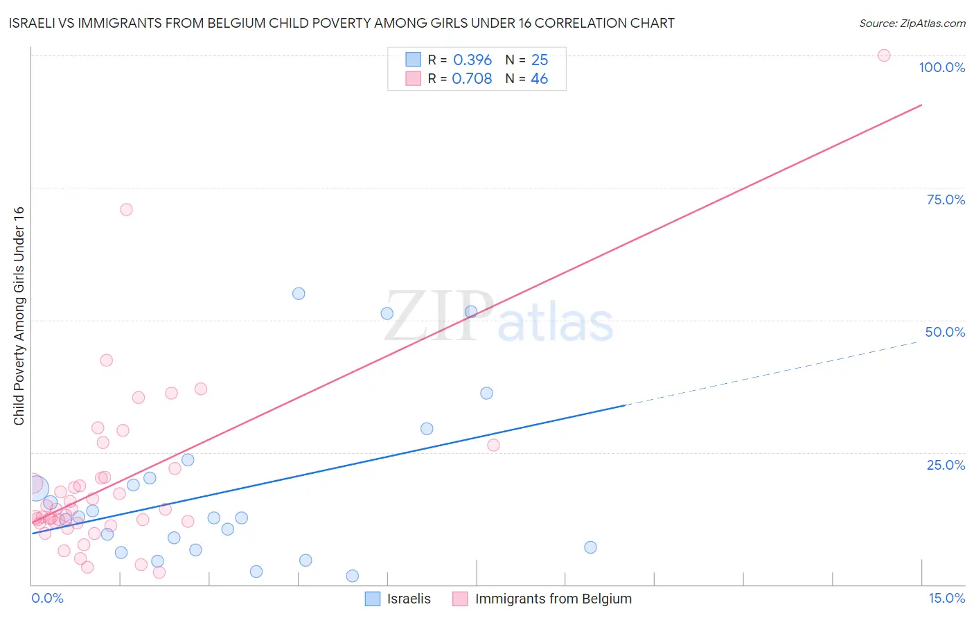 Israeli vs Immigrants from Belgium Child Poverty Among Girls Under 16