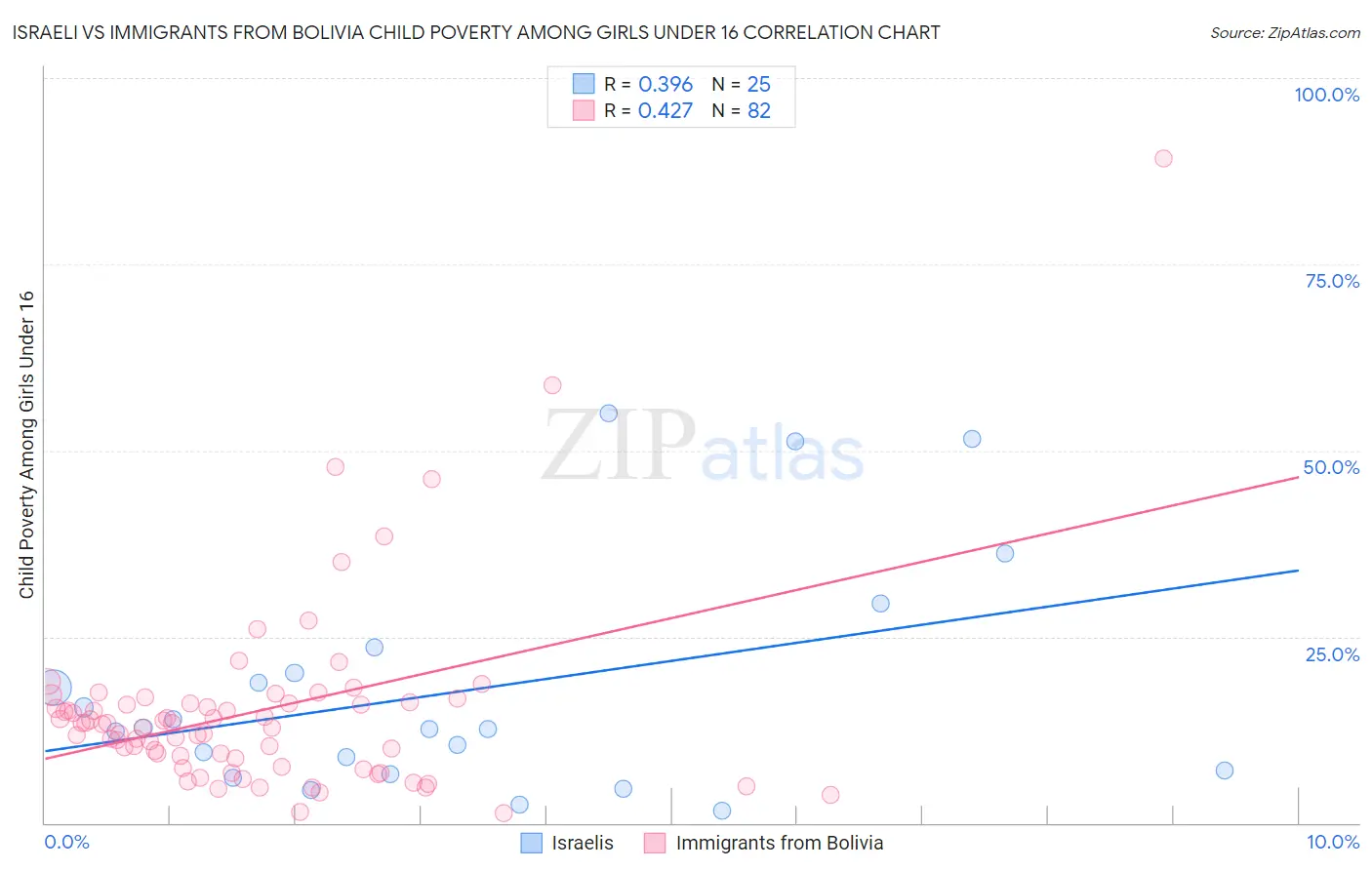 Israeli vs Immigrants from Bolivia Child Poverty Among Girls Under 16