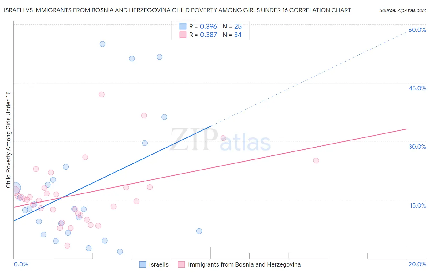 Israeli vs Immigrants from Bosnia and Herzegovina Child Poverty Among Girls Under 16