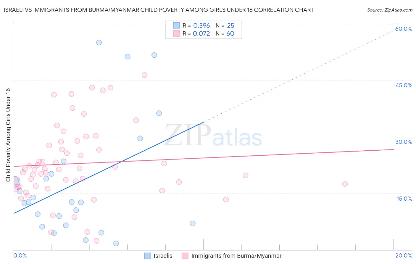 Israeli vs Immigrants from Burma/Myanmar Child Poverty Among Girls Under 16