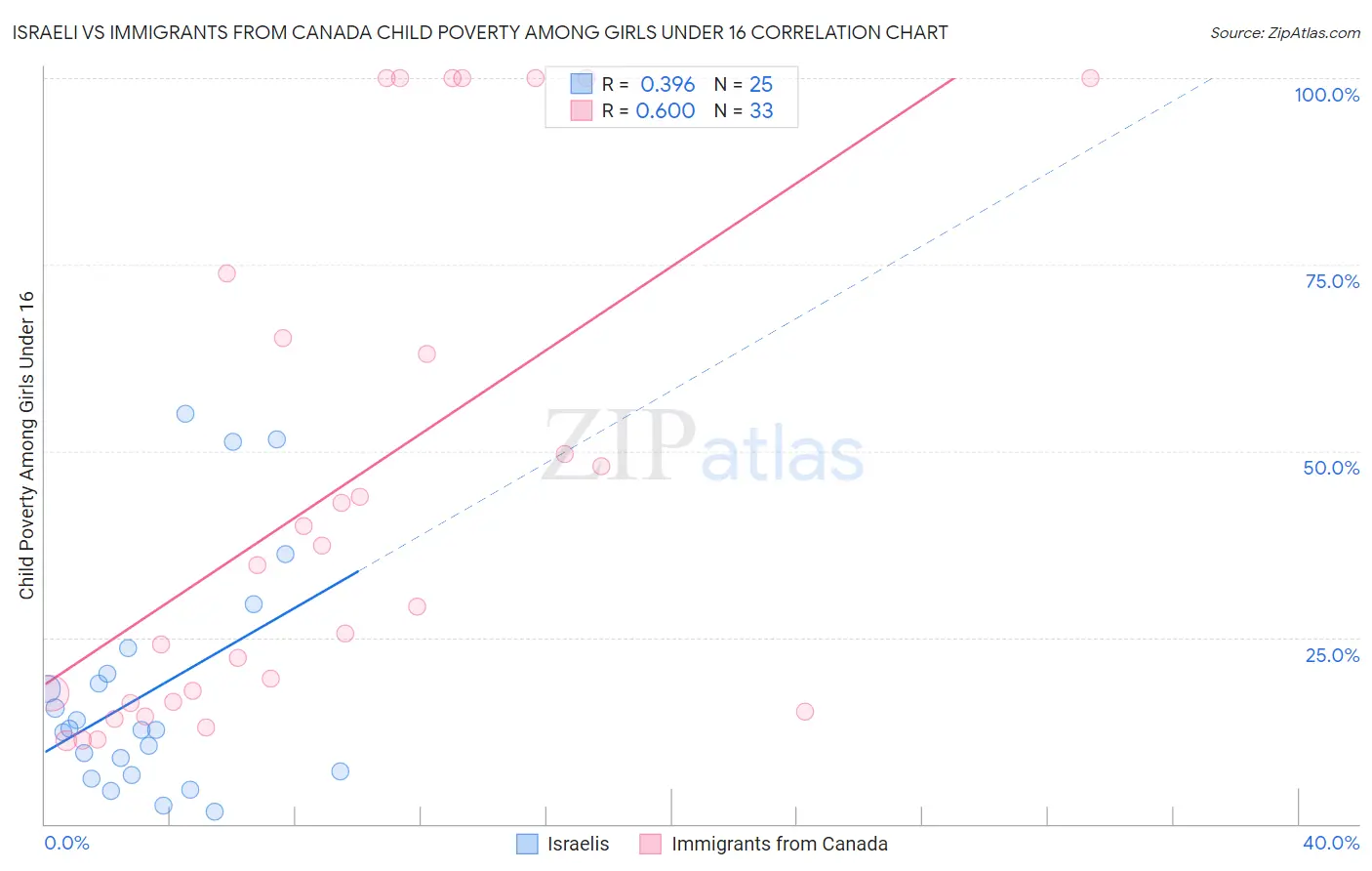 Israeli vs Immigrants from Canada Child Poverty Among Girls Under 16