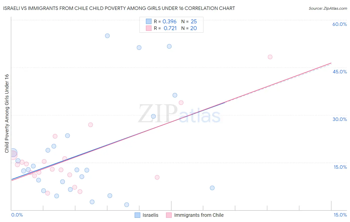 Israeli vs Immigrants from Chile Child Poverty Among Girls Under 16