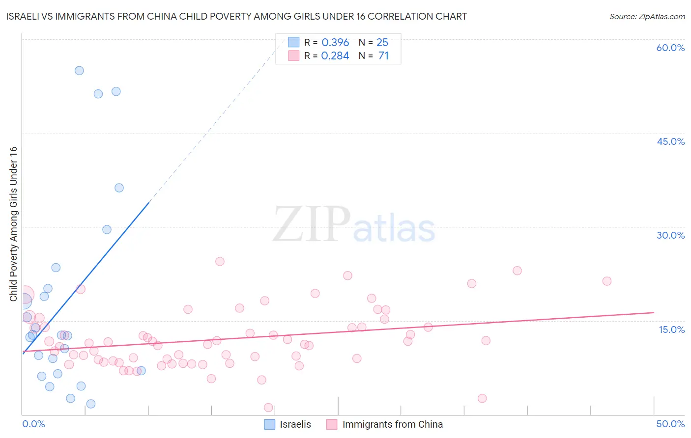 Israeli vs Immigrants from China Child Poverty Among Girls Under 16