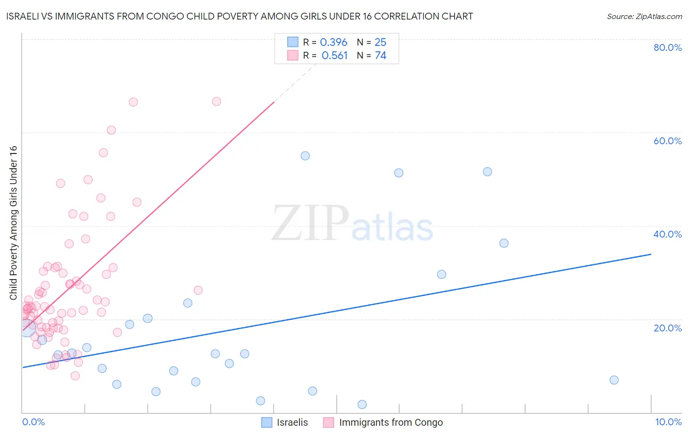 Israeli vs Immigrants from Congo Child Poverty Among Girls Under 16