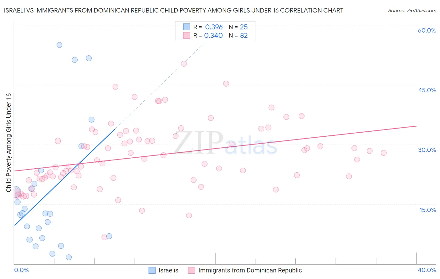 Israeli vs Immigrants from Dominican Republic Child Poverty Among Girls Under 16