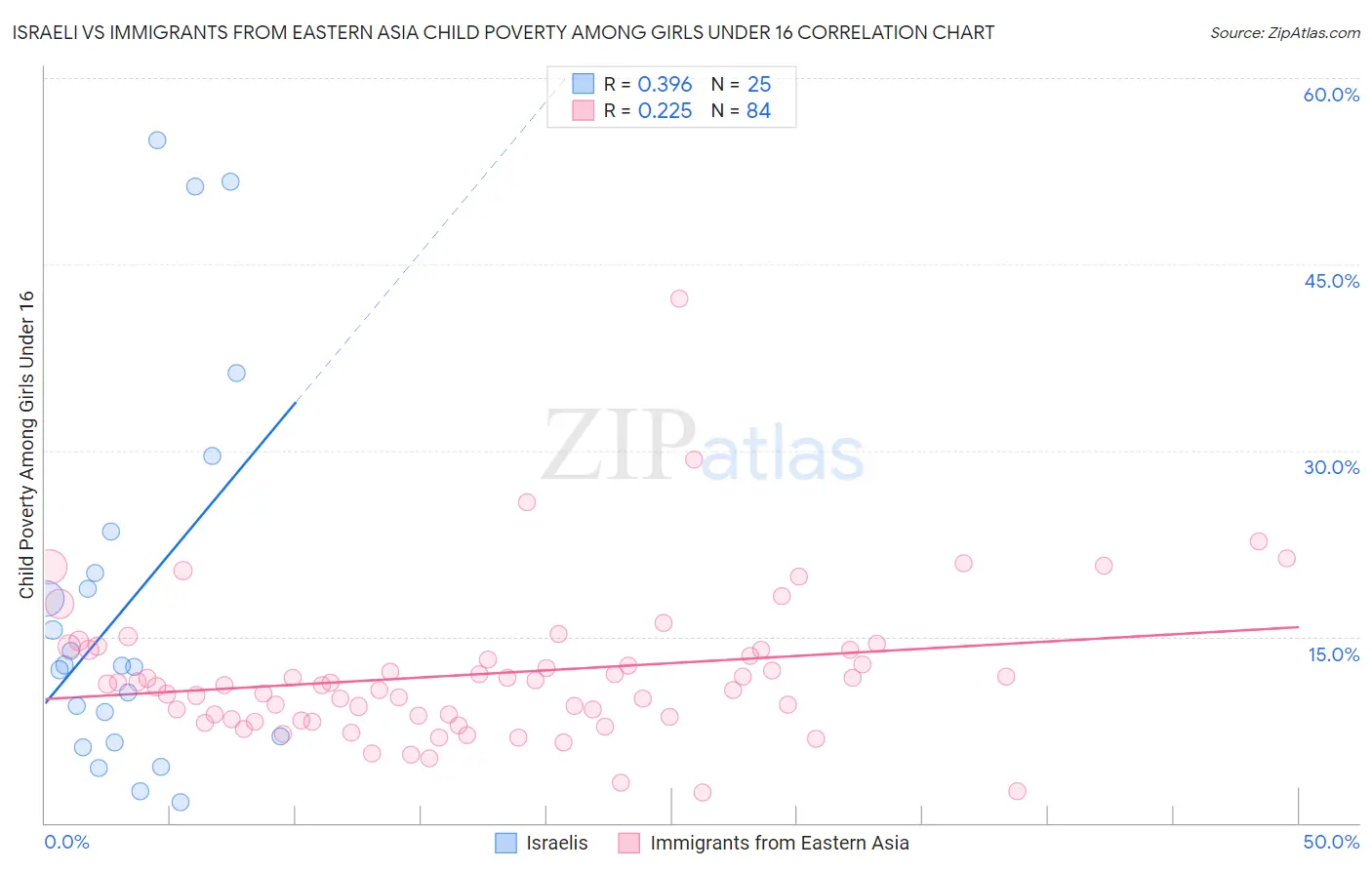 Israeli vs Immigrants from Eastern Asia Child Poverty Among Girls Under 16