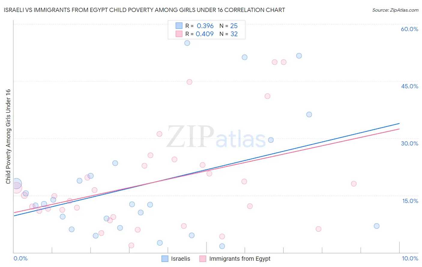 Israeli vs Immigrants from Egypt Child Poverty Among Girls Under 16