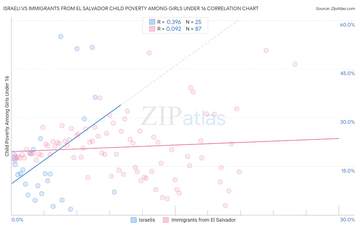 Israeli vs Immigrants from El Salvador Child Poverty Among Girls Under 16