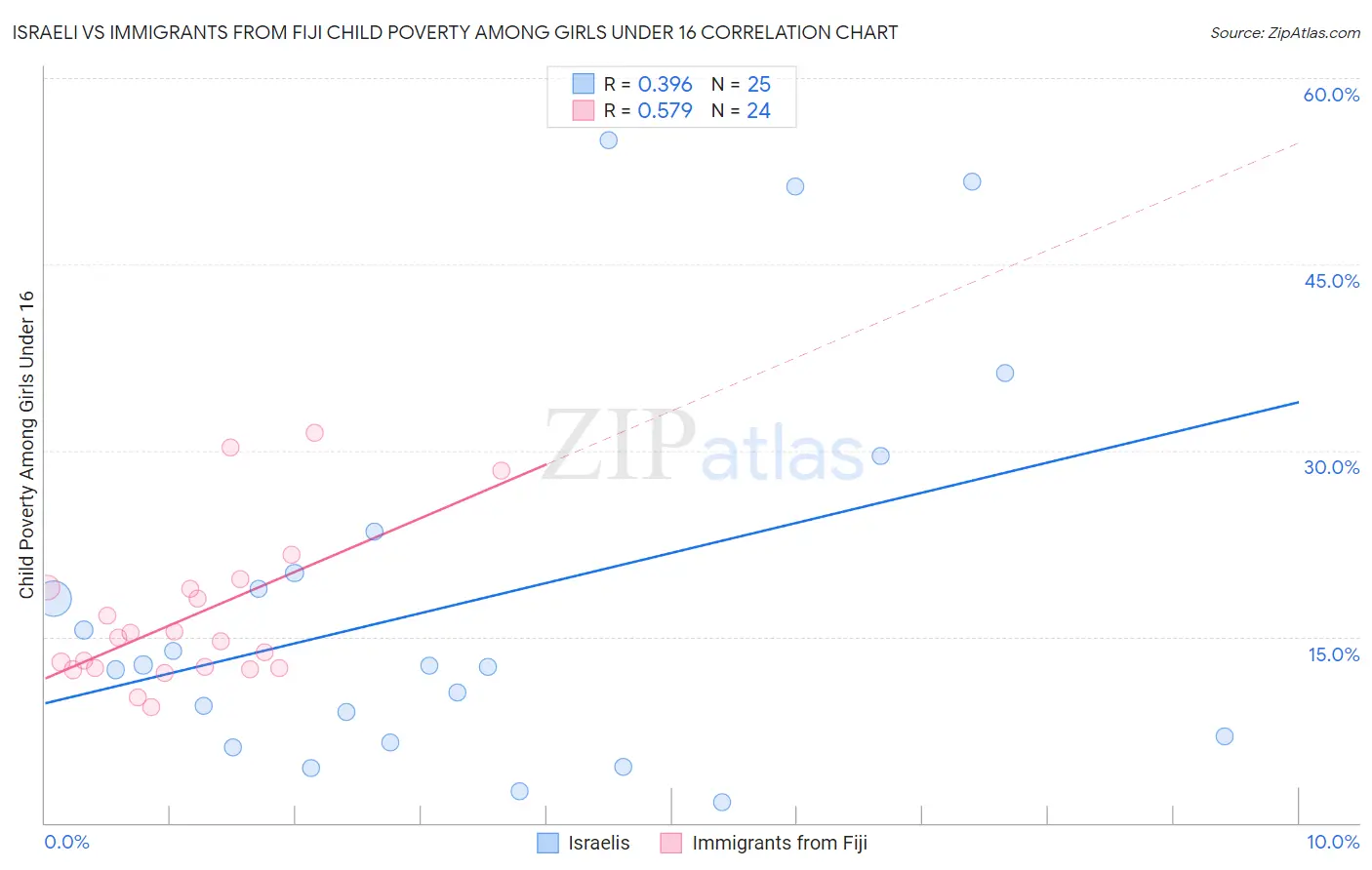 Israeli vs Immigrants from Fiji Child Poverty Among Girls Under 16