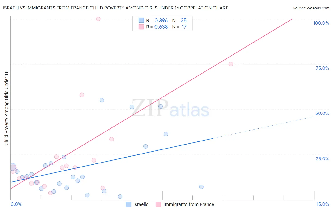 Israeli vs Immigrants from France Child Poverty Among Girls Under 16