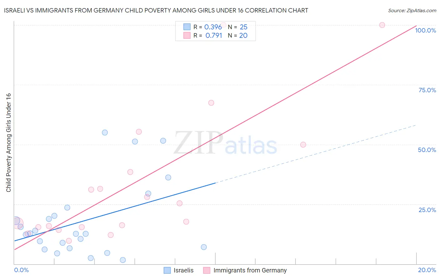 Israeli vs Immigrants from Germany Child Poverty Among Girls Under 16